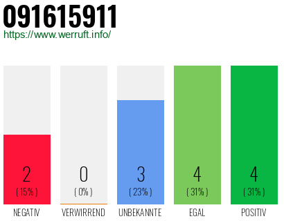 Rufnummer 091615911 Telefonnummer 091615911