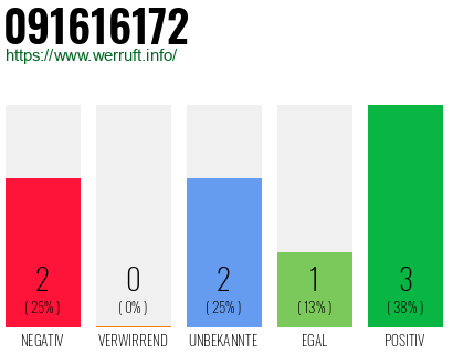 Rufnummer 091616172 Telefonnummer 091616172
