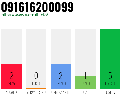 Rufnummer 091616200099 Telefonnummer 091616200099