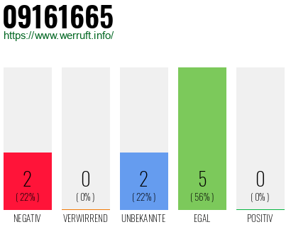 Rufnummer 09161665 Telefonnummer 09161665