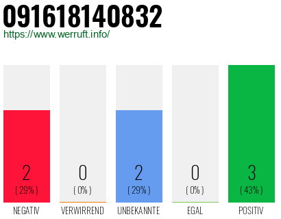 Rufnummer 091618140832 Telefonnummer 091618140832