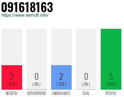 Rufnummer 091618163 Telefonnummer 091618163