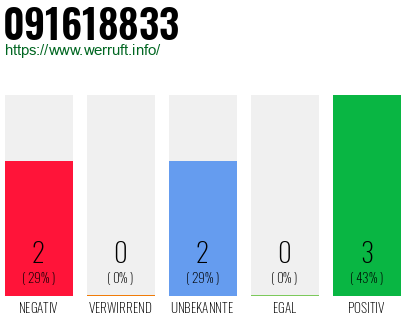 Rufnummer 091618833 Telefonnummer 091618833