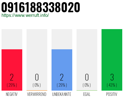 Rufnummer 0916188338020 Telefonnummer 0916188338020