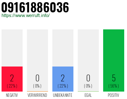Rufnummer 09161886036 Telefonnummer 09161886036
