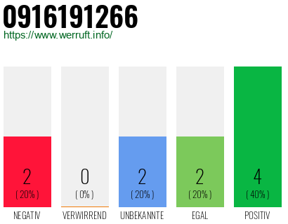 Rufnummer 0916191266 Telefonnummer 0916191266