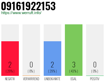 Rufnummer 09161922153 Telefonnummer 09161922153