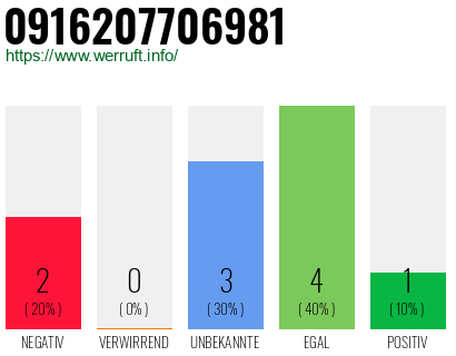 Rufnummer 0916207706981 Telefonnummer 0916207706981