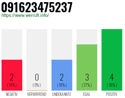 Rufnummer 091623475237 Telefonnummer 091623475237