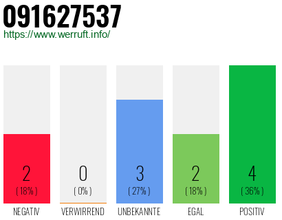 Rufnummer 091627537 Telefonnummer 091627537