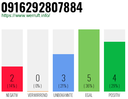 Rufnummer 0916292807884 Telefonnummer 0916292807884