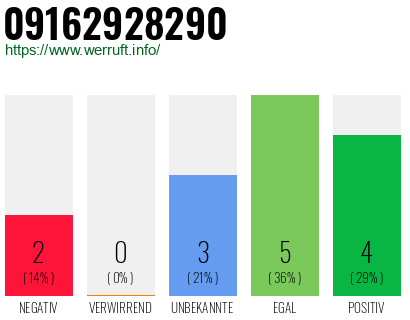Rufnummer 09162928290 Telefonnummer 09162928290