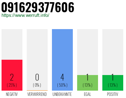 Rufnummer 091629377606 Telefonnummer 091629377606