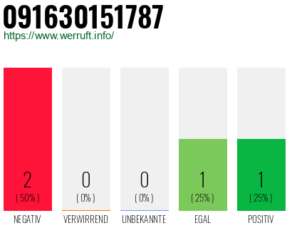 Rufnummer 091630151787 Telefonnummer 091630151787