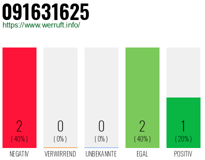 Rufnummer 091631625 Telefonnummer 091631625