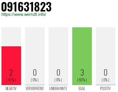 Rufnummer 091631823 Telefonnummer 091631823