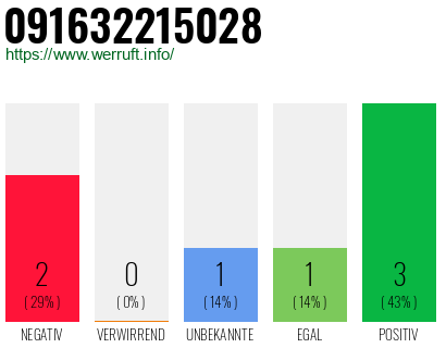 Rufnummer 091632215028 Telefonnummer 091632215028