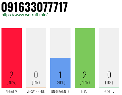 Rufnummer 091633077717 Telefonnummer 091633077717