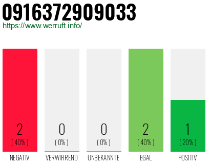 Rufnummer 0916372909033 Telefonnummer 0916372909033