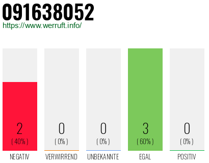 Rufnummer 091638052 Telefonnummer 091638052