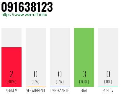 Rufnummer 091638123 Telefonnummer 091638123