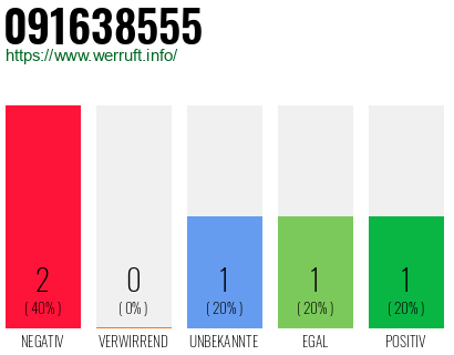 Rufnummer 091638555 Telefonnummer 091638555