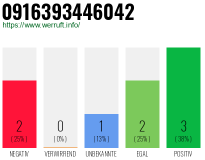 Rufnummer 0916393446042 Telefonnummer 0916393446042