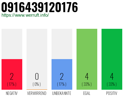 Rufnummer 0916439120176 Telefonnummer 0916439120176