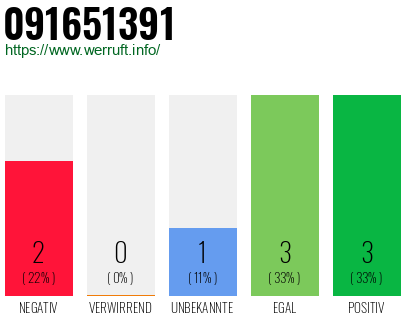 Rufnummer 091651391 Telefonnummer 091651391