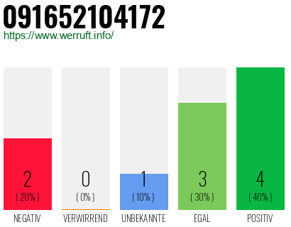 Rufnummer 091652104172 Telefonnummer 091652104172