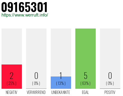 Rufnummer 09165301 Telefonnummer 09165301