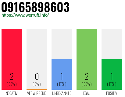 Rufnummer 09165898603 Telefonnummer 09165898603