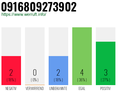 Rufnummer 0916809273902 Telefonnummer 0916809273902