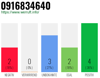 Rufnummer 0916834640 Telefonnummer 0916834640