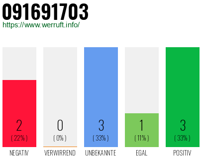 Rufnummer 091691703 Telefonnummer 091691703