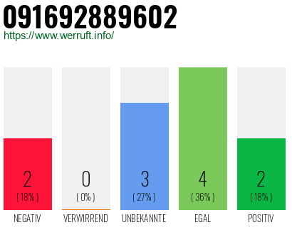 Rufnummer 091692889602 Telefonnummer 091692889602