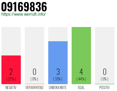 Rufnummer 09169836 Telefonnummer 09169836