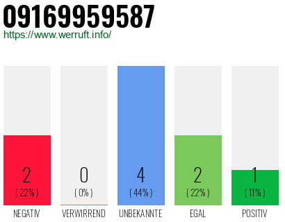 Rufnummer 09169959587 Telefonnummer 09169959587