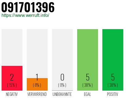 Rufnummer 091701396 Telefonnummer 091701396