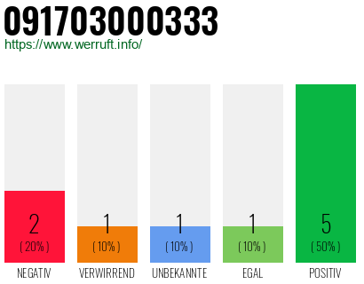 Rufnummer 091703000333 Telefonnummer 091703000333