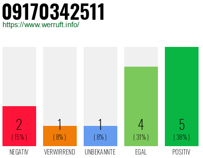 Rufnummer 09170342511 Telefonnummer 09170342511