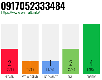 Rufnummer 0917052333484 Telefonnummer 0917052333484