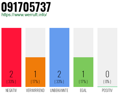 Rufnummer 091705737 Telefonnummer 091705737