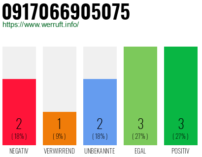 Rufnummer 0917066905075 Telefonnummer 0917066905075