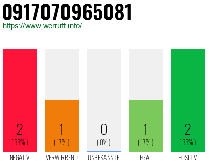 Rufnummer 0917070965081 Telefonnummer 0917070965081
