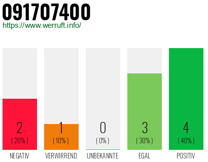 Rufnummer 091707400 Telefonnummer 091707400