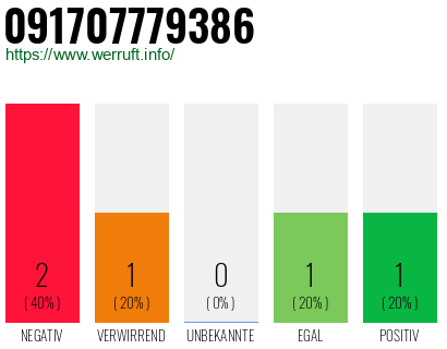 Rufnummer 091707779386 Telefonnummer 091707779386