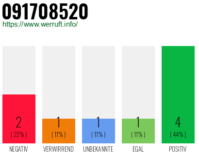 Rufnummer 091708520 Telefonnummer 091708520
