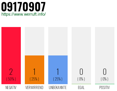 Rufnummer 09170907 Telefonnummer 09170907