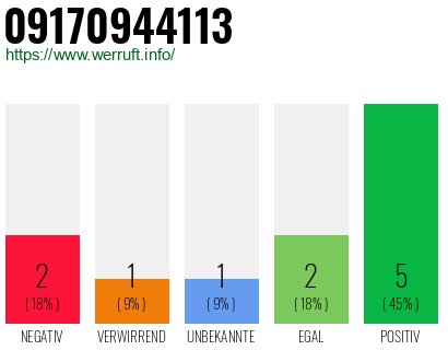 Rufnummer 09170944113 Telefonnummer 09170944113